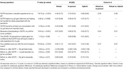 “A Piece of Sanity in the Midst of Insane Times”: Girls on the Run Programming to Promote Physical Activity and Psychosocial Well-Being During the COVID-19 Pandemic